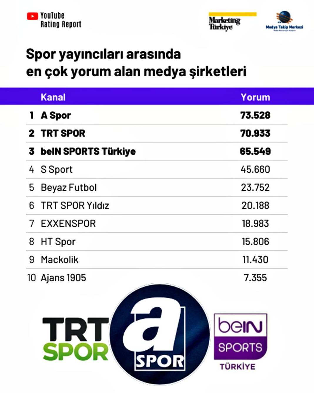 Youtube'da en çok izlenen spor kanalı şaşırttı! Dijitalde futbol rekabeti kızışıyor 17